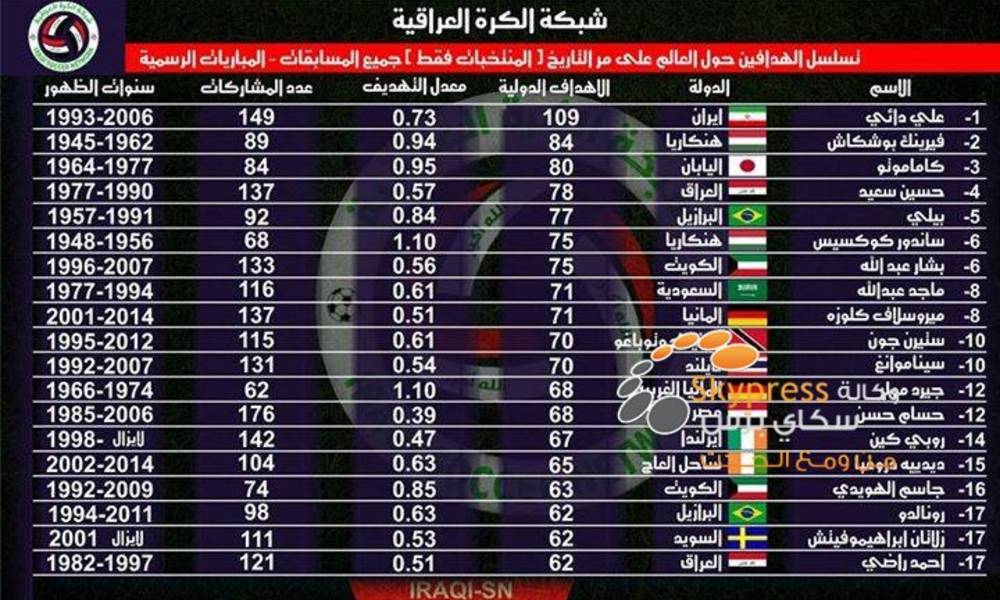 حسين سعيد في المركز الرابع عالميا ضمن قائمة الهدافين عبر الفيفا واحمد راضي في المركز 17
