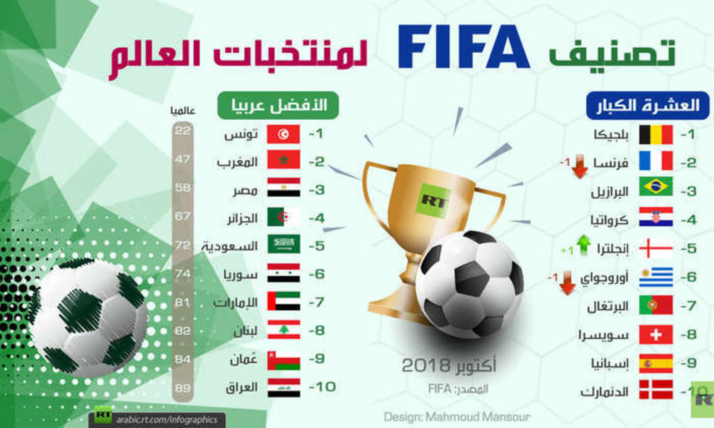 ترتيب منتخبات العالم في تصنيف اكتوبر 2018