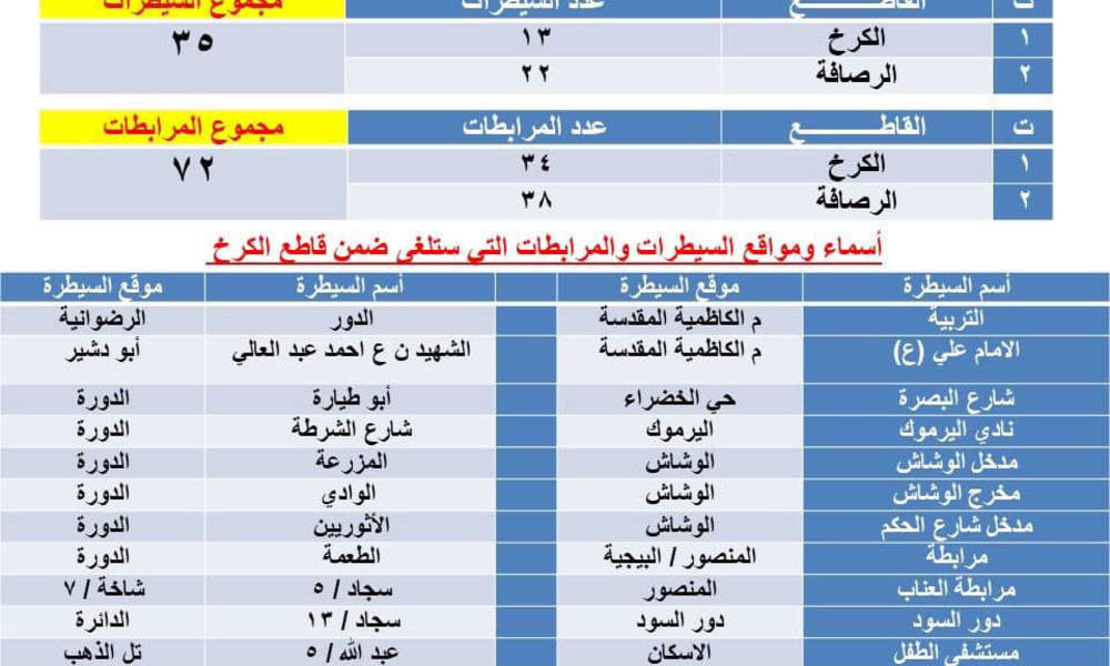 قيادة عمليات بغداد تنشر لائحة بالسيطرات والمرابطات المشمولة بالرفع