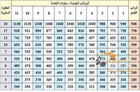 المالية البرلمانية: المخصصات المضافة على الراتب الاسمي في السلم الجديد بحاجة الى تعديل قانون