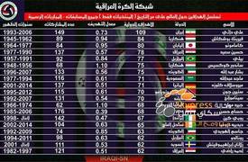 حسين سعيد في المركز الرابع عالميا ضمن قائمة الهدافين عبر الفيفا واحمد راضي في المركز 17