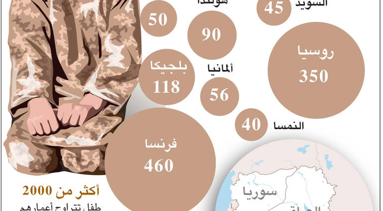 انفوجرافك.. اطفال الدواعش !