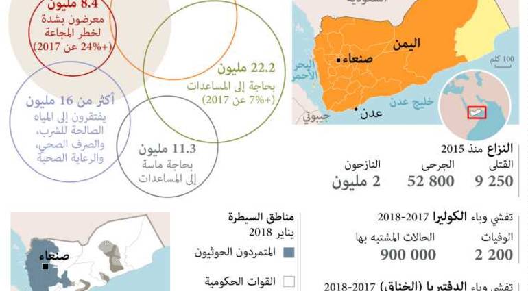 انفوجرافك.. الأزمة الإنسانية و"المجاعة" تهدد اليمن السعيد !