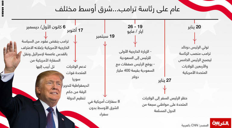 انفوجرافك.. عام على رئاسة ترامب.. شرق اوسط مختلف !