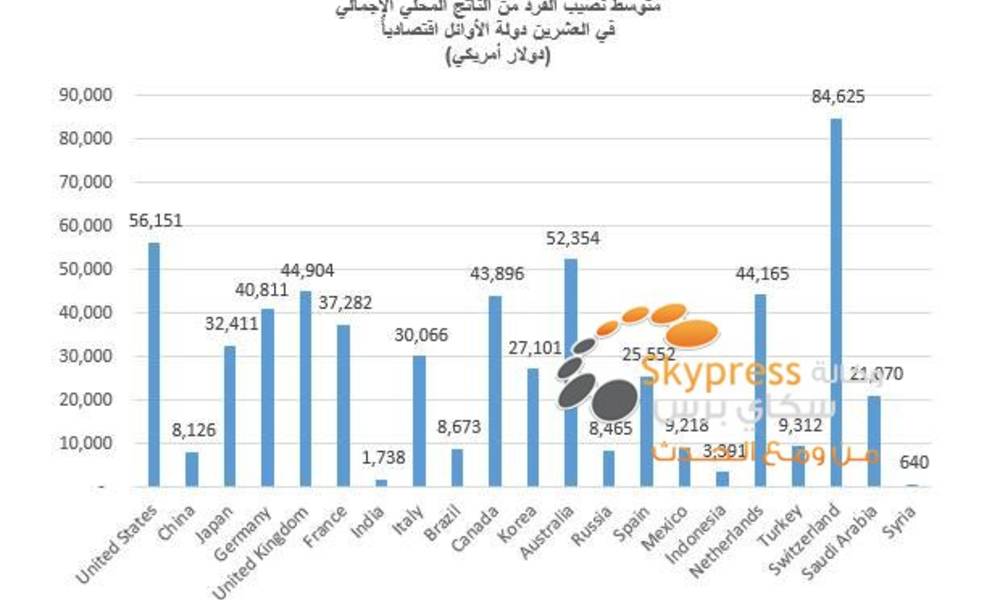 الولايات المتحدة تحافظ على صدارتها للاقتصاد العالمي