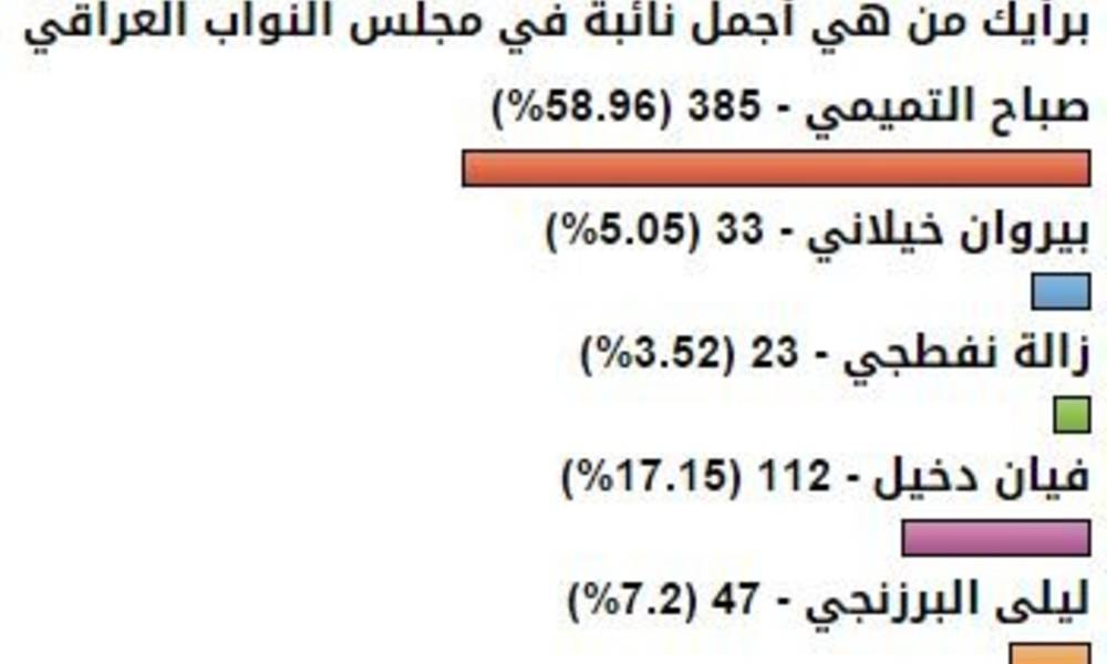 استطلاع سكاي برس: التميمي أجمل نائبة في البرلمان العراقي