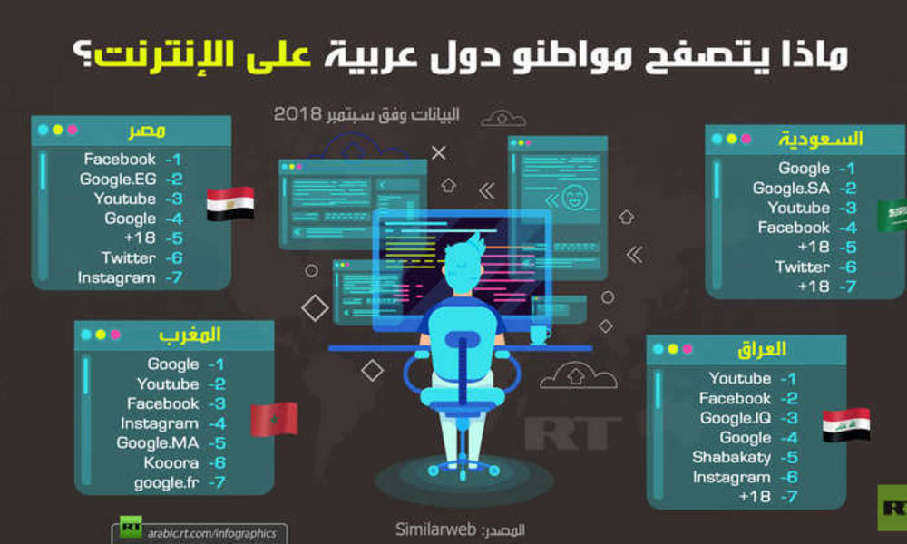 Similerwebتصدربياناتها حول التصفح العربي لبعض المواقع الالكترونية