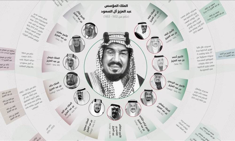 الاعلان عن "وفاة" احد امراء العائلة المالكة .. في السعودية ..