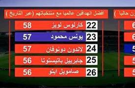 يونس محمود في المركز الثالث كافضل الهدافين عالميا متجاوزا رونالدو وميسي