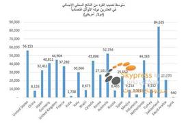 الولايات المتحدة تحافظ على صدارتها للاقتصاد العالمي