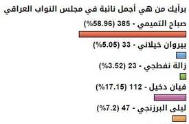 استطلاع سكاي برس: التميمي أجمل نائبة في البرلمان العراقي