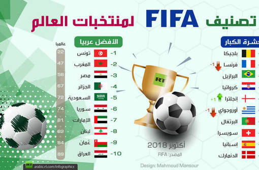 ترتيب منتخبات العالم في تصنيف اكتوبر 2018