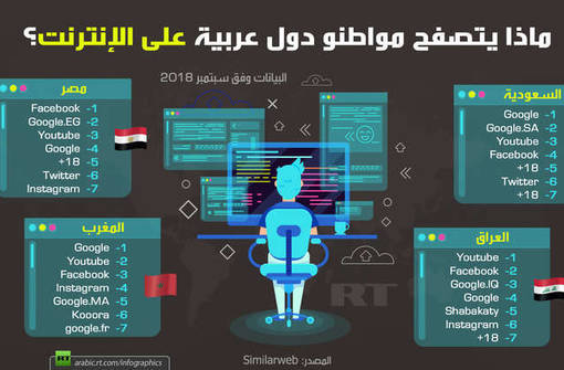 Similerwebتصدربياناتها حول التصفح العربي لبعض المواقع الالكترونية